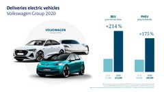 Utveckling leveranser av helelektriska bilar (BEV) och laddhybrider (PHEV) 2020 vs. 2019)