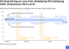 En resa mellan till exempel Jönköping och Linköping i midsommarveckan förra året beräknades ta ungefär lika lång tid oavsett starttid.