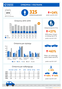 Infografik om antalet dödade 2018  (källa Transportstyrelsen)