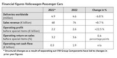 Finansiella siffror för Volkswagen Personbilar.