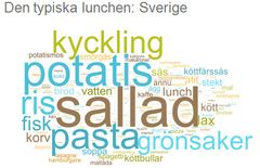 Typisk svensk lunch. Ordmolnen ovan visar de vanligaste lunchingredienserna bland de svarande svenskarna respektive norrmännen.