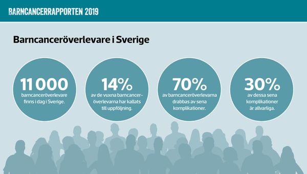 Många vuxna barncanceröverlevare lider av sena komplikationer men följs inte upp av vården. Det visar årets Barncancerrapport.