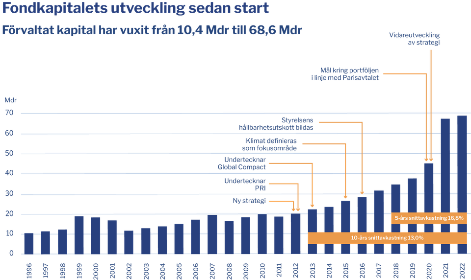 Fondkapitalets utveckling sedan start tom 2022