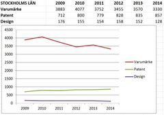 Statistiken visar antalet nationella patent-, design- och varumärkesansökningar som inkommit till PRV under 2014.