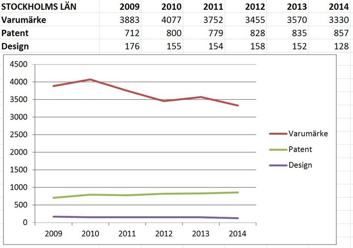 Statistiken visar antalet nationella patent-, design- och varumärkesansökningar som inkommit till PRV under 2014.