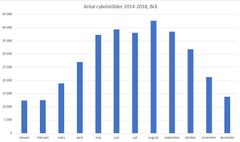 Antal cykelstölder 2014-2018. Källa: Brå