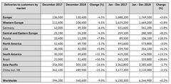 Volkswagens leveranser 2018 - per marknad.