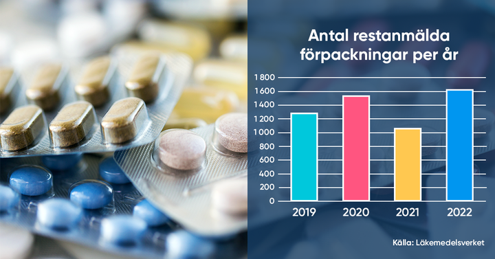 Totalt antal restanmälda förpackningar för åren 2019, 2020, 2021 och 2022. För 2022 är antalet restanmälda förpackningar något högre än antalet förpackningar som restanmäldes under 2020 och 54 % högre än anmälda förpackningar 2021.