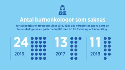 Antal barnonkologer som saknas. Barncancerbarometern 2018.