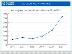Antalet olyckor med A-traktorer 2016-2021.