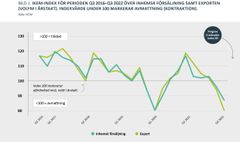 Bild 1. IKEM-index för perioden Q3 2016–Q3 2022 över inhemsk försäljning samt exporten (volym i årstakt). Indexvärde under 100 markerar avmattning (kontraktion). Källa: IKEM