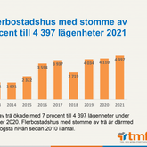 Andel nybyggda lägenheter med stomme av trä - 2010-2021. (Källa: SCB/TMF)