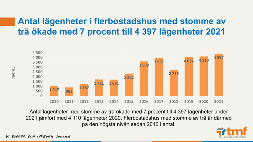 Årlig statistik från SCB/TMF: Nyproduktion med trästommar håller i positiv trend