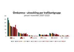 Omkomna trafikantgrupper 2007–2020. Grafik: Trafikverket.