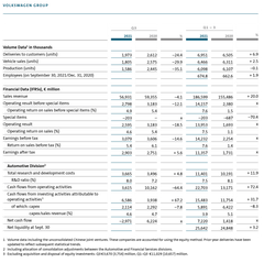 VW AG Q3-rapport - utvecklingen i siffror.