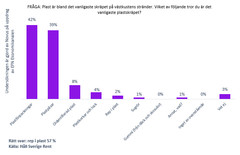 Undersökningen är gjord av Novus/EFN Ekonomikanalen. Källa för fakta: Håll Sverige Rent. Bilden får användas fritt i detta sammanhang.