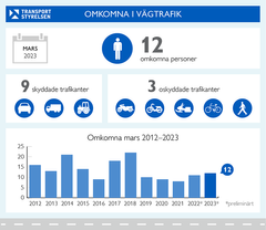 Grafik över antalet omkomna i vägtrafiken under mars.