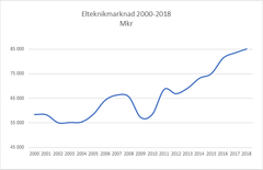 Elteknikmarknaden 2000-2018