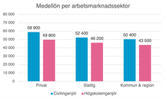 Medellönerna för ingenjörsgrupper i olika sektorer / källa: Sveriges Ingenjörers lönestatistik 2021