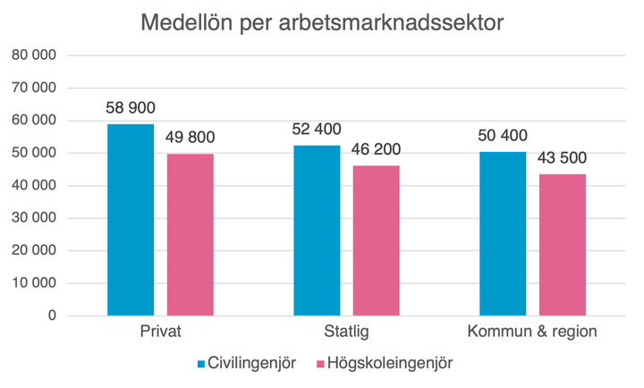 Medellönerna för ingenjörsgrupper i olika sektorer / källa: Sveriges Ingenjörers lönestatistik 2021