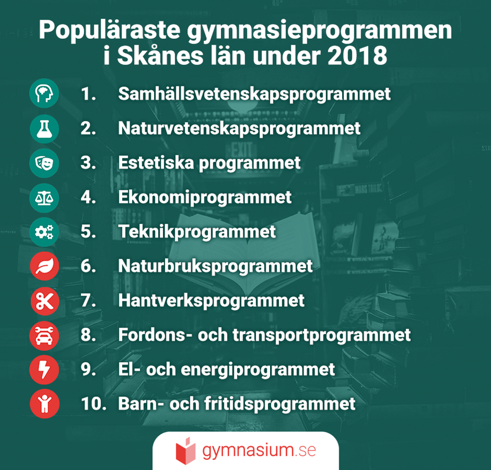 De mest populära gymnasieprogrammen i Skåne gymnasium.se