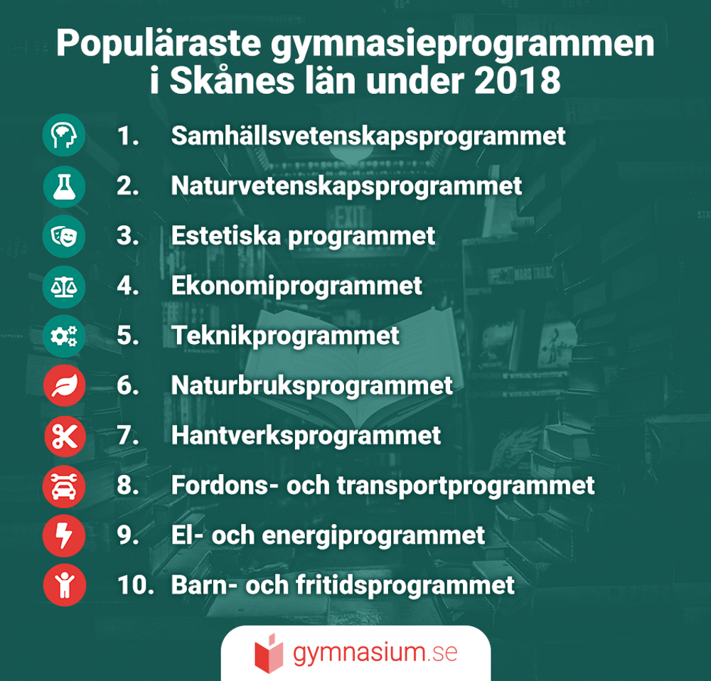 De mest populära gymnasieprogrammen i Skåne gymnasium.se