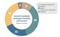 Bildklipp på statistik från Utvärdering av stöd för arbetsmiljöutbildning januari 2021–juni 2022.
