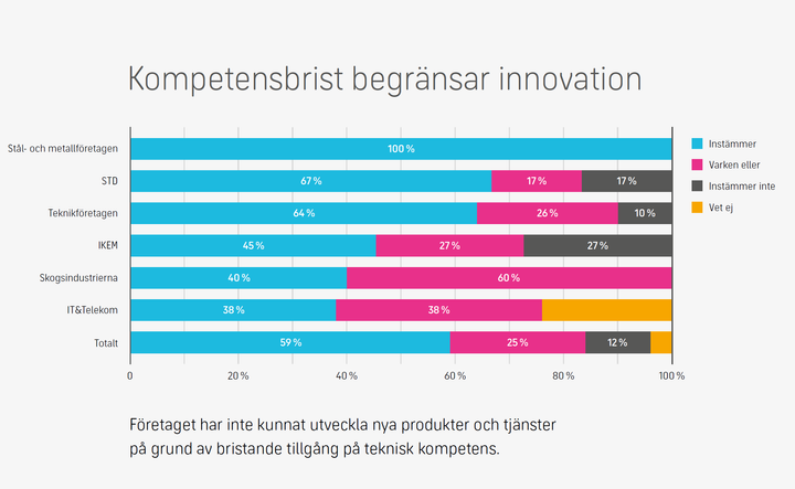 Diagram från Sveriges Ingenjörers Innovations- och konjunkturrapport hösten 2018