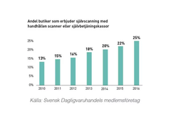 självscanning i butik