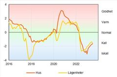 Bomarknadstempen för juli 2023