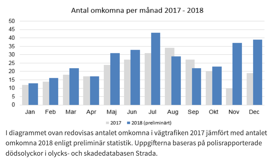 Nollvisionen I Kris Dodsolyckorna I Trafiken Okar Kraftigt Mhf