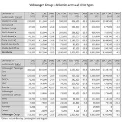VW Group - deliveries across all drive types.