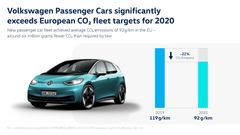 Volkswagens CO2-utsläpp minskade med 22 procent under 2020.
