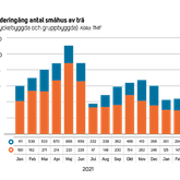 Orderingång - antal småhus av trä.