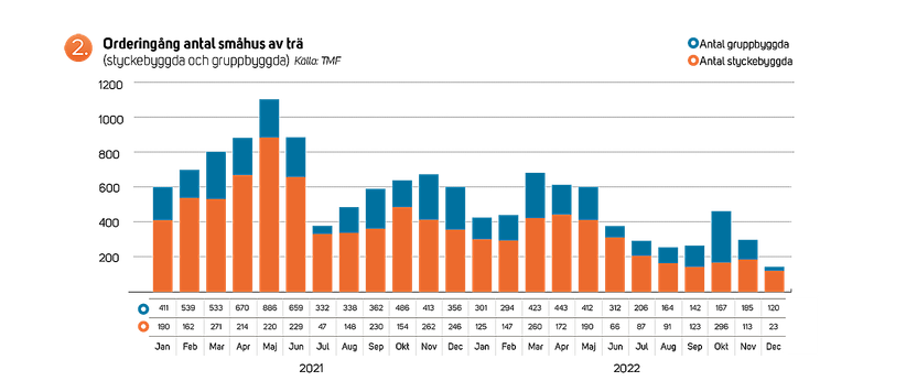 Markant sänkning av småhusprognosen