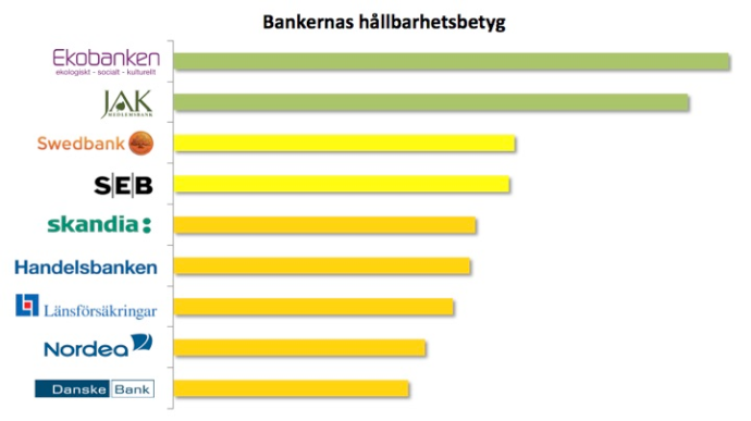 Ny Rankning Av Svenska Storbanker - Sämst Betyg Inom Klimat Och ...