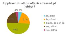 Mer än var fjärde svensk känner sig ofta stressad på jobbet.