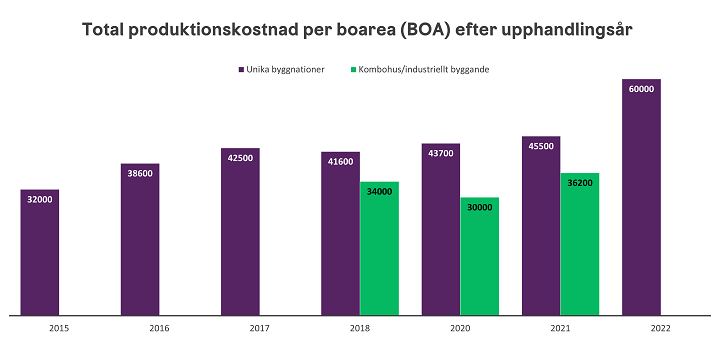 Graf Total produktionskostnad per boarea (BOA) efter upphandlingsår