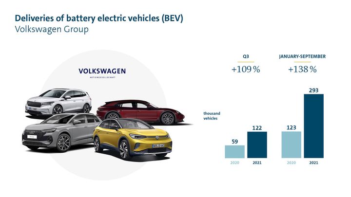 Leveranser av elbilar från VW-koncernen.