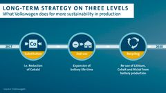 Volkswagen-koncernens långsiktiga strategi för hållbarhet vid batterianvändning.