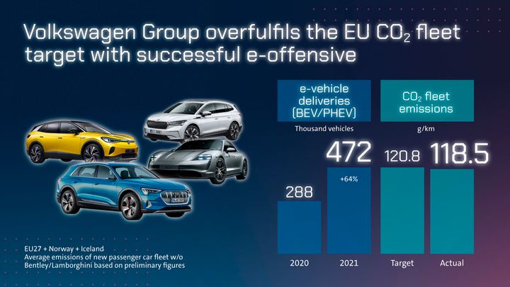 VW-koncernen uppfyller EU:s mål för CO2-utsläpp.
