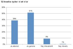 Så kreativa tycker vi att vi är. 
Diagrammet ovan visar hur svenskarna har svarat på frågan ”Tycker du själv att du är en kreativ person?”