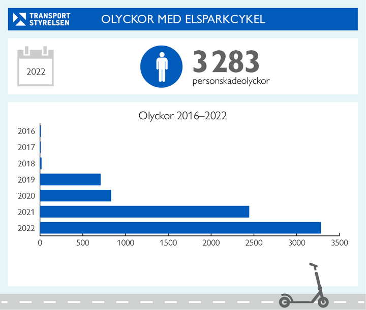 Under 2022 skedde 3 283 elsparkcykelolyckor, enligt uttag ur olycksdatabasen Strada där både polis- och sjukvårdsrapporterade trafikolyckor finns med.
