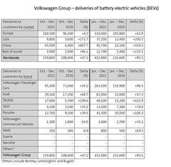 VW Group - deliveries of battery-electric vehicles (BEV)