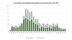 Utvecklingen antal nybildade biotopskydd och naturvårdsavtal 1994-2022