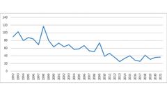 Barnolyckor perioden 1992-2021, fördelade efter år