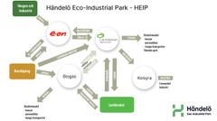 Grafik: Händelö Eco-Industrial Park