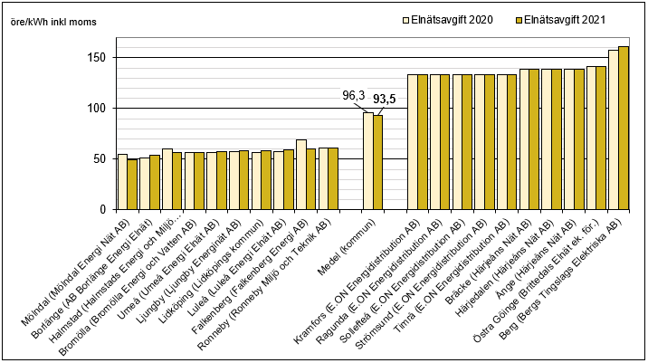 Elnätsavgifter i Sveriges kommuner 2020 och 2021.