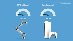 De senaste spelkonsolerna använder mellan 45-220W - Källa: www.energyusecalculator.com     Illustration: Universal Robots