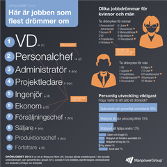 Ny grafik visar drömjobbet 2015. Svenska folkets drömjobb 2015. En Work life-undersökning i sammarbete med Kairos Futures sammanfattat i en grafisk bild.